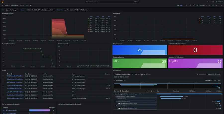 Grafana dashboard